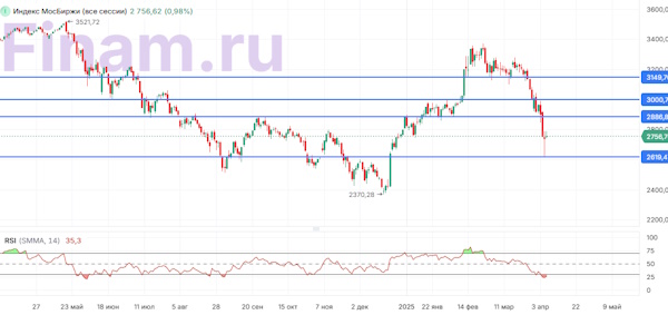 Мировые рынки пытаются перейти к отскоку
